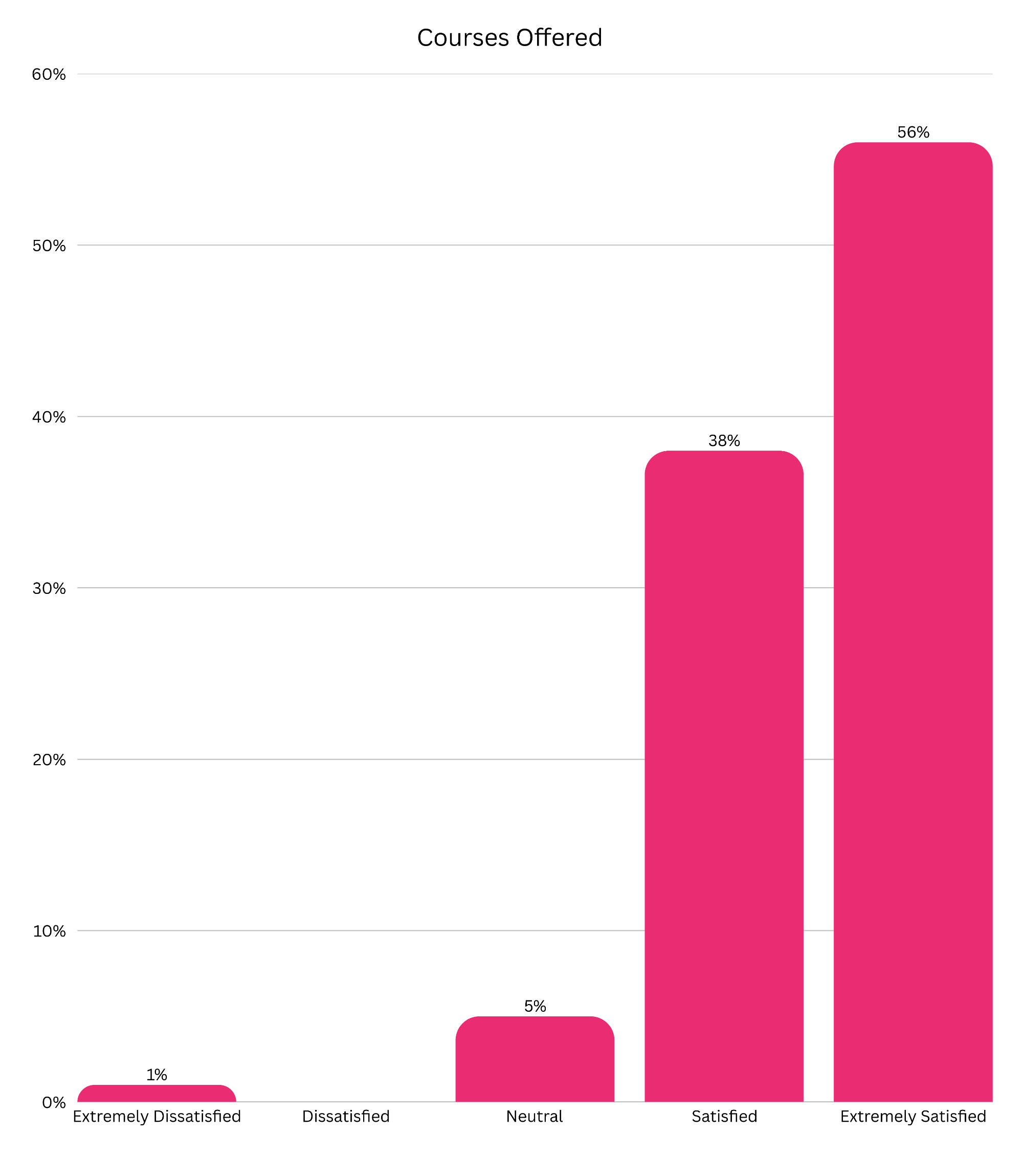 Courses Offered Satisfaction Graph